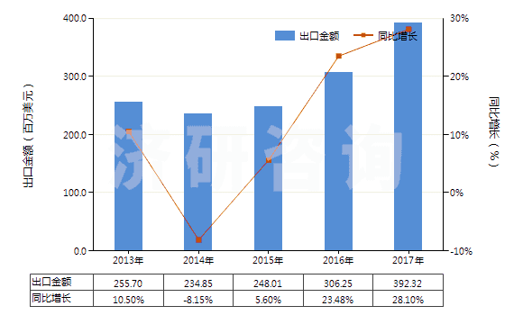 2013-2017年中國(guó)初級(jí)形狀的聚丙烯(HS39021000)出口總額及增速統(tǒng)計(jì)